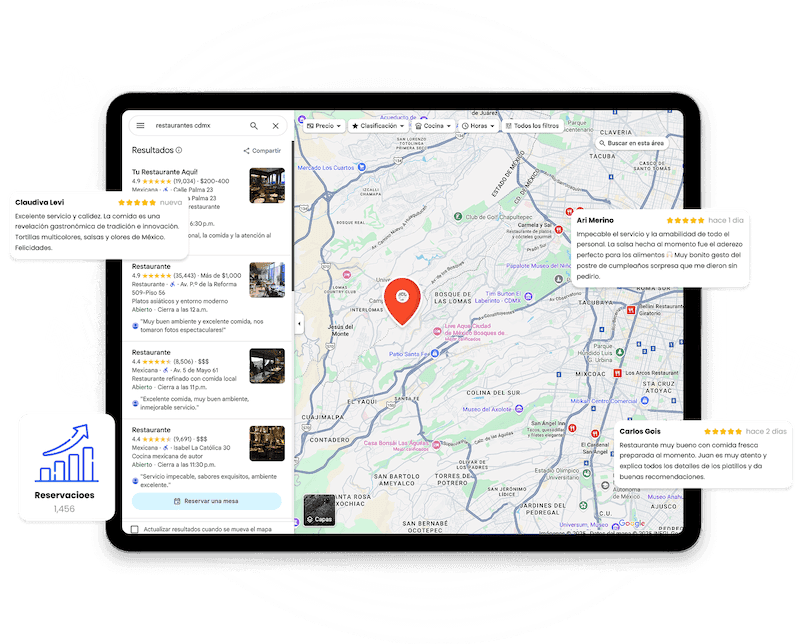 La pantalla de una tableta muestra un mapa con una chincheta roja de ubicación, listados de restaurantes a la izquierda y ventanas emergentes de opiniones de usuarios en español sobre el mapa. Un icono en la parte inferior izquierda muestra un gráfico de barras titulado "Reservaciones: 1,495".